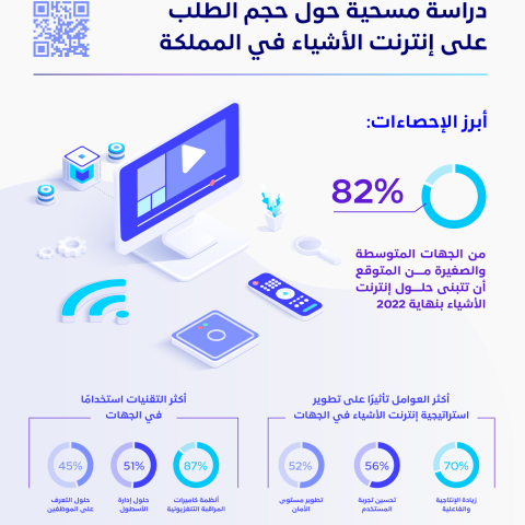 دراسة مسحية حول الطلب على إنترنت الأشياء في المملكة